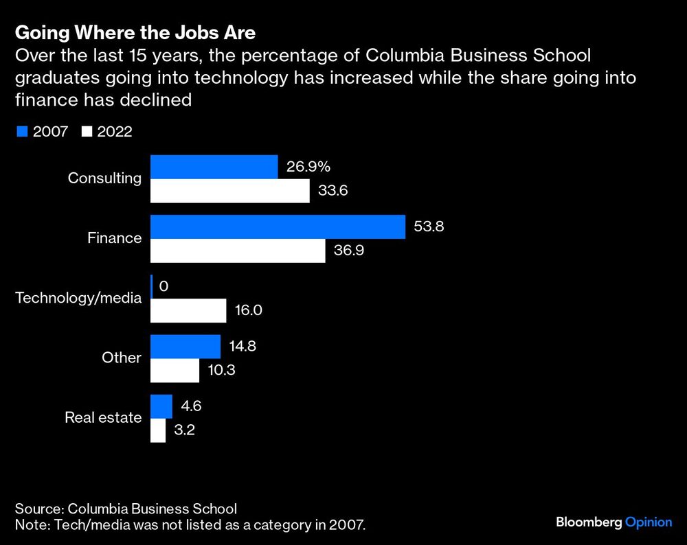 En los últimos 15 años, el porcentaje de graduados de la Columbia Business School que se dedican a la tecnología ha aumentado, mientras que el de los que se dedican a las finanzas ha disminuido. En los últimos 15 años, el porcentaje de graduados de la Columbia Business School que se dedican a la tecnología ha aumentado, mientras que el de los que se dedican a las finanzas ha disminuido.
