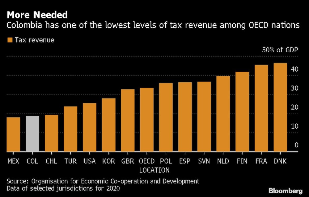 More Needed | Colombia has one of the lowest levels of tax revenue among OECD nations More Needed | Colombia has one of the lowest levels of tax revenue among OECD nations