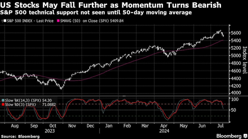 Las acciones estadounidenses pueden caer aún más a medida que el impulso se vuelve bajista Las acciones estadounidenses pueden caer aún más a medida que el impulso se vuelve bajista