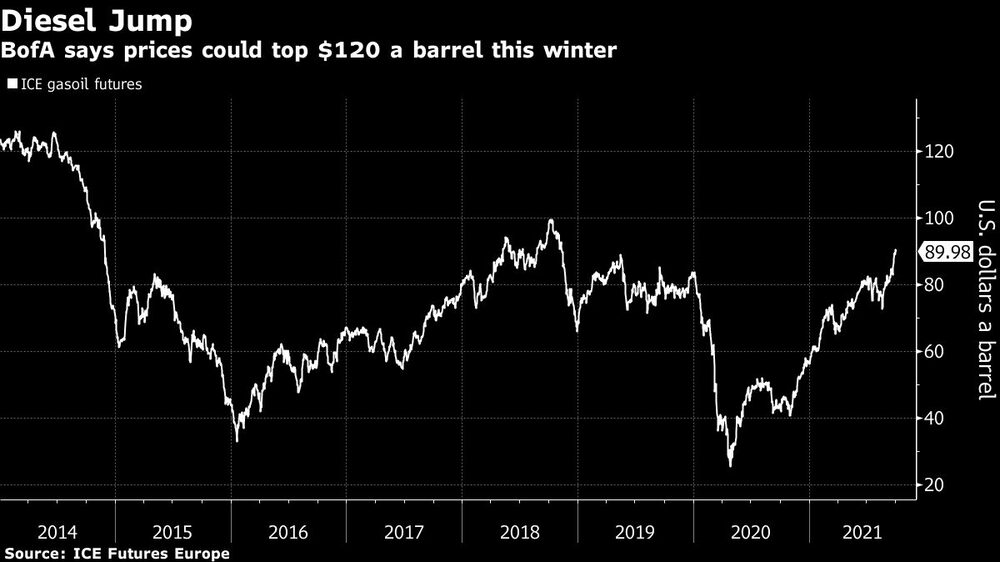 BofA dice que los precios podrían superar los US$120 por barril este invierno BofA dice que los precios podrían superar los US$120 por barril este invierno