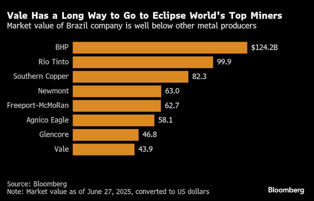 Vale tiene un largo camino por recorrer para superar a las principales mineras del mundo. Vale tiene un largo camino por recorrer para superar a las principales mineras del mundo.