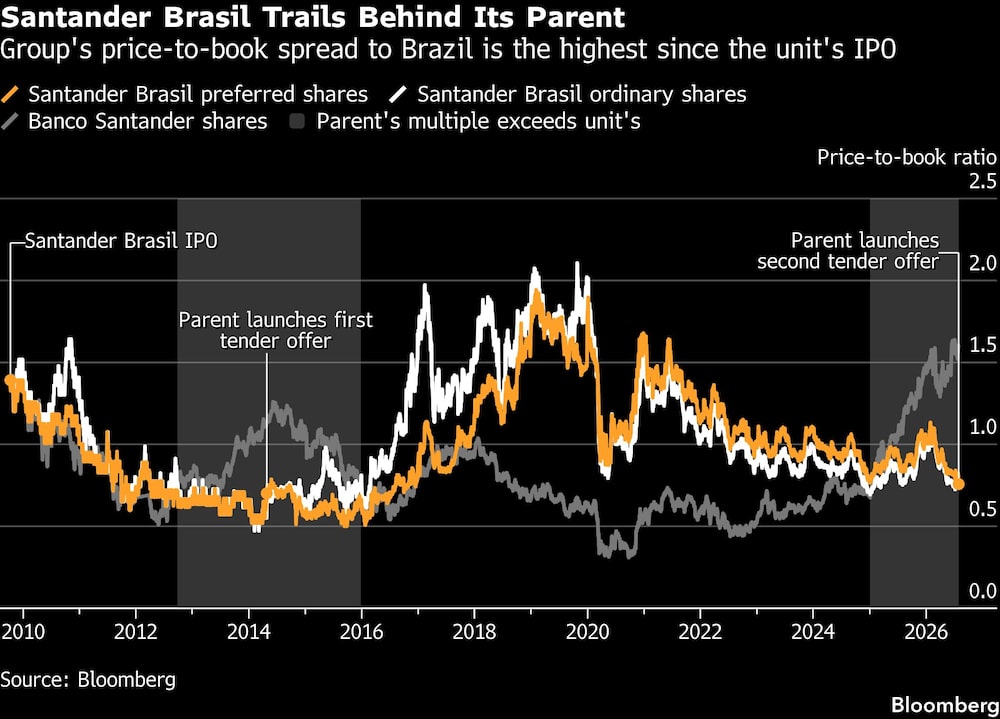 Santander Brasil Trails Behind Its Parent | Group's price-to-book spread to Brazil is the highest since the unit's IPO Santander Brasil Trails Behind Its Parent | Group's price-to-book spread to Brazil is the highest since the unit's IPO