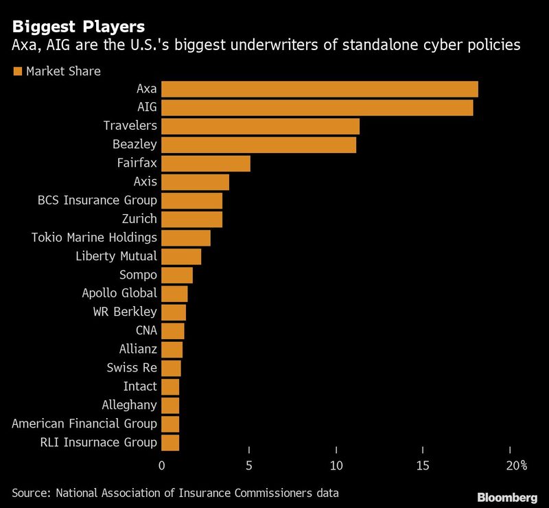 Seguradoras reavaliam como lucrar com as políticas cibernéticas Seguradoras reavaliam como lucrar com as políticas cibernéticas