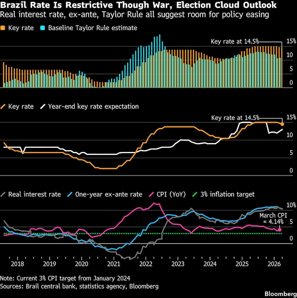 Brazil Rate Is Restrictive Though War, Election Cloud Outlook | Real interest rate, ex-ante, Taylor Rule all suggest room for policy easing Brazil Rate Is Restrictive Though War, Election Cloud Outlook | Real interest rate, ex-ante, Taylor Rule all suggest room for policy easing