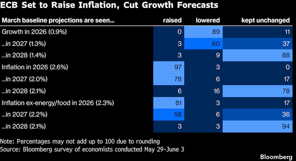 El BCE se dispone a revisar al alza las previsiones de inflación y a rebajar las de crecimiento. El BCE se dispone a revisar al alza las previsiones de inflación y a rebajar las de crecimiento.
