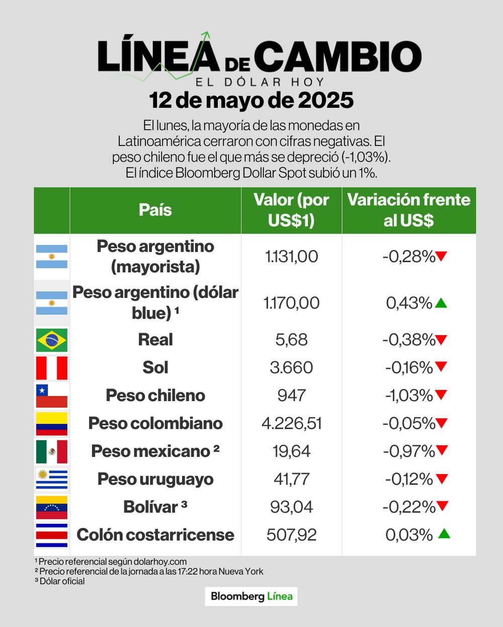 Línea de cambio (dólar) - 12 de mayo. Línea de cambio (dólar) - 12 de mayo.