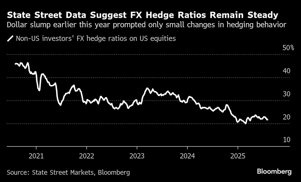 La caída del dólar a principios de este año solo provocó pequeños cambios en el comportamiento de cobertura. La caída del dólar a principios de este año solo provocó pequeños cambios en el comportamiento de cobertura.