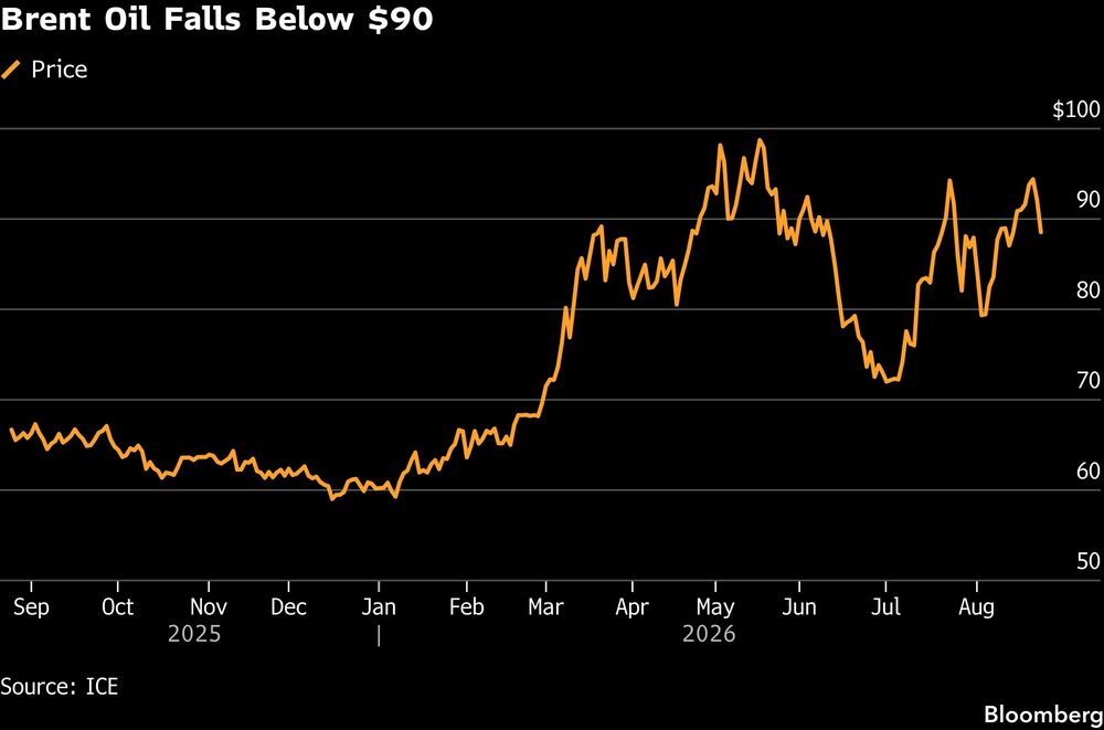 Brent Oil Falls Below $90 Brent Oil Falls Below $90