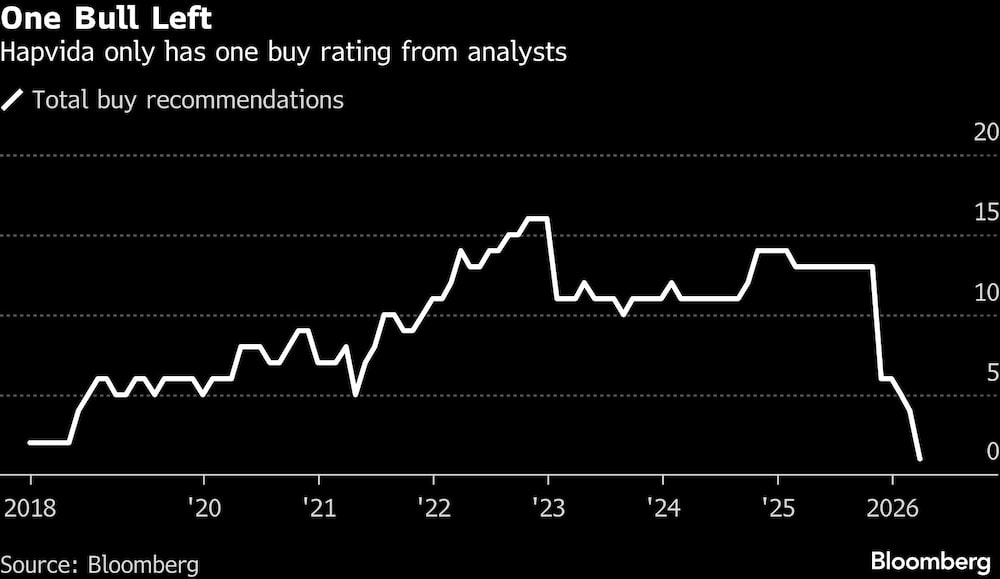 One Bull Left | Hapvida only has one buy rating from analysts One Bull Left | Hapvida only has one buy rating from analysts