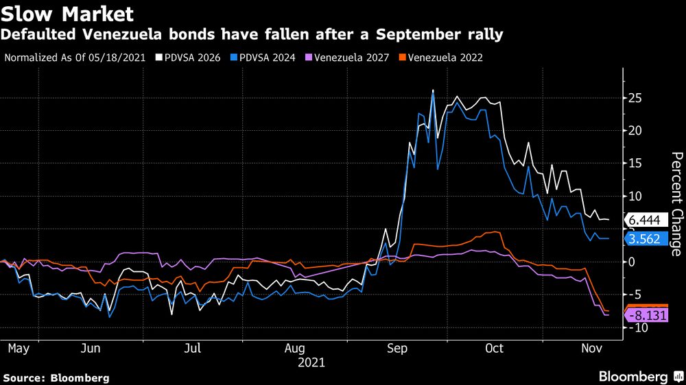 Los bonos en mora de Venezuela han caído después del repunte de septiembre. Los bonos en mora de Venezuela han caído después del repunte de septiembre.