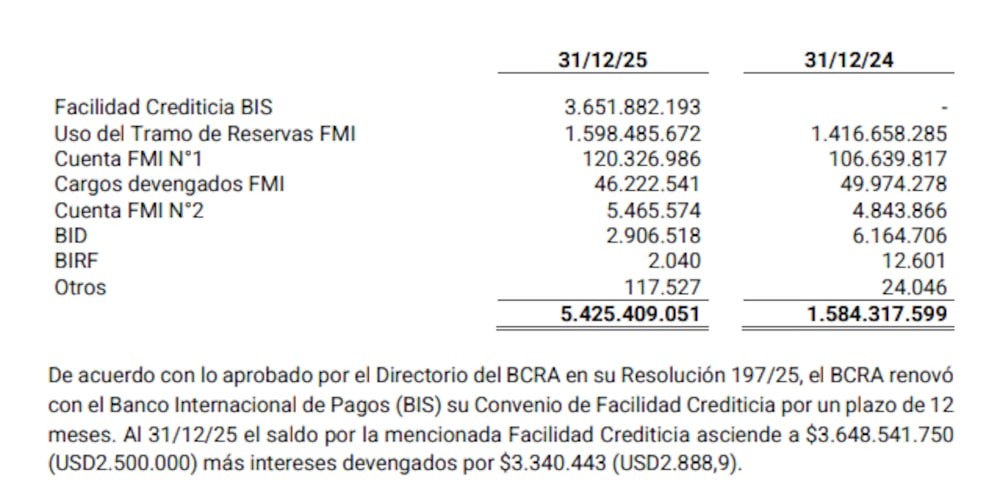 Fuente: Estados Contables Ejercicio 2025 del BCRA Fuente: Estados Contables Ejercicio 2025 del BCRA