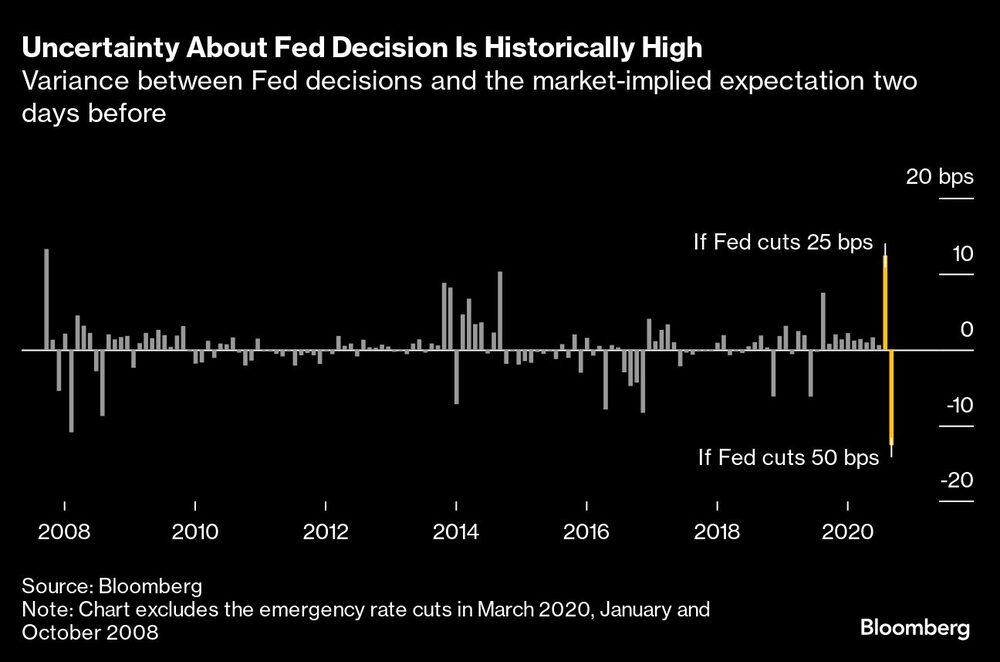 Uncertainty About Fed Decision Is Historically High | Variance between Fed decisions and the market-implied expectation two days before Uncertainty About Fed Decision Is Historically High | Variance between Fed decisions and the market-implied expectation two days before
