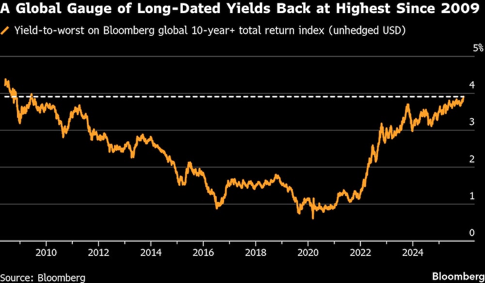 El indicador global de los rendimientos a largo plazo vuelve a alcanzar su nivel más alto desde 2009. El indicador global de los rendimientos a largo plazo vuelve a alcanzar su nivel más alto desde 2009.