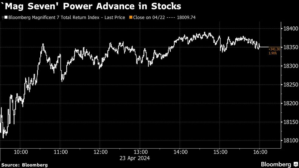`Mag Seven' Power Advance in Stocks `Mag Seven' Power Advance in Stocks