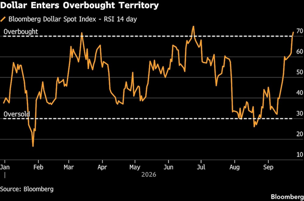 Dollar Enters Overbought Territory Dollar Enters Overbought Territory