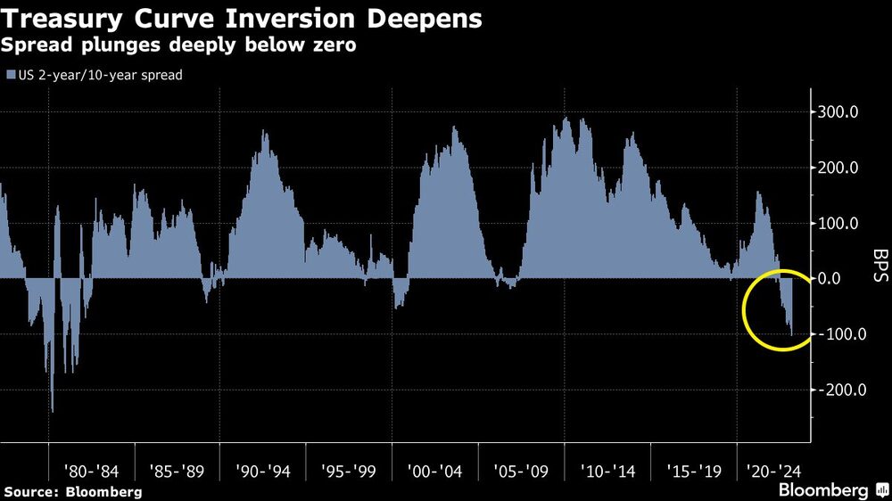 Se profundiza la inversión de la curva del Tesoro Se profundiza la inversión de la curva del Tesoro