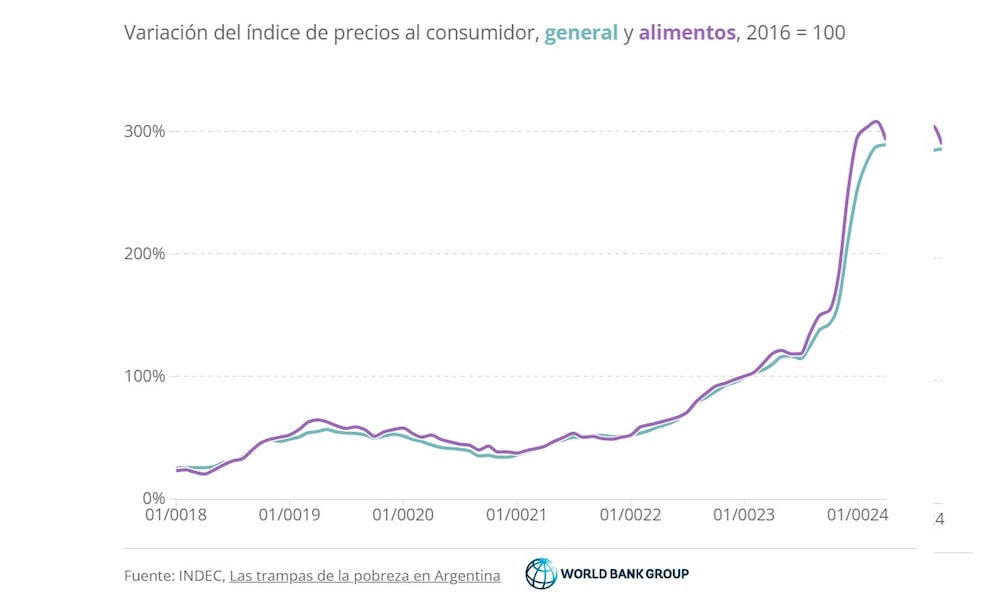 Variación del IPC y alimentos Variación del IPC y alimentos
