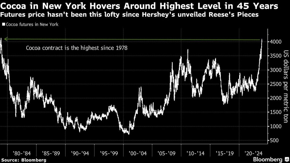 Cocoa in New York Hovers Around Highest Level in 45 Years | Futures price hasn't been this lofty since Hershey's unveiled Reese's Pieces Cocoa in New York Hovers Around Highest Level in 45 Years | Futures price hasn't been this lofty since Hershey's unveiled Reese's Pieces