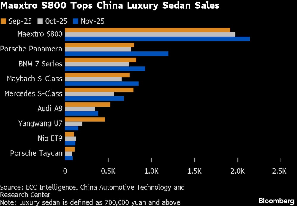 Vendas do Maextro S800, da Huawei, superam as de rivais europeus e locais nos últimos três meses Vendas do Maextro S800, da Huawei, superam as de rivais europeus e locais nos últimos três meses