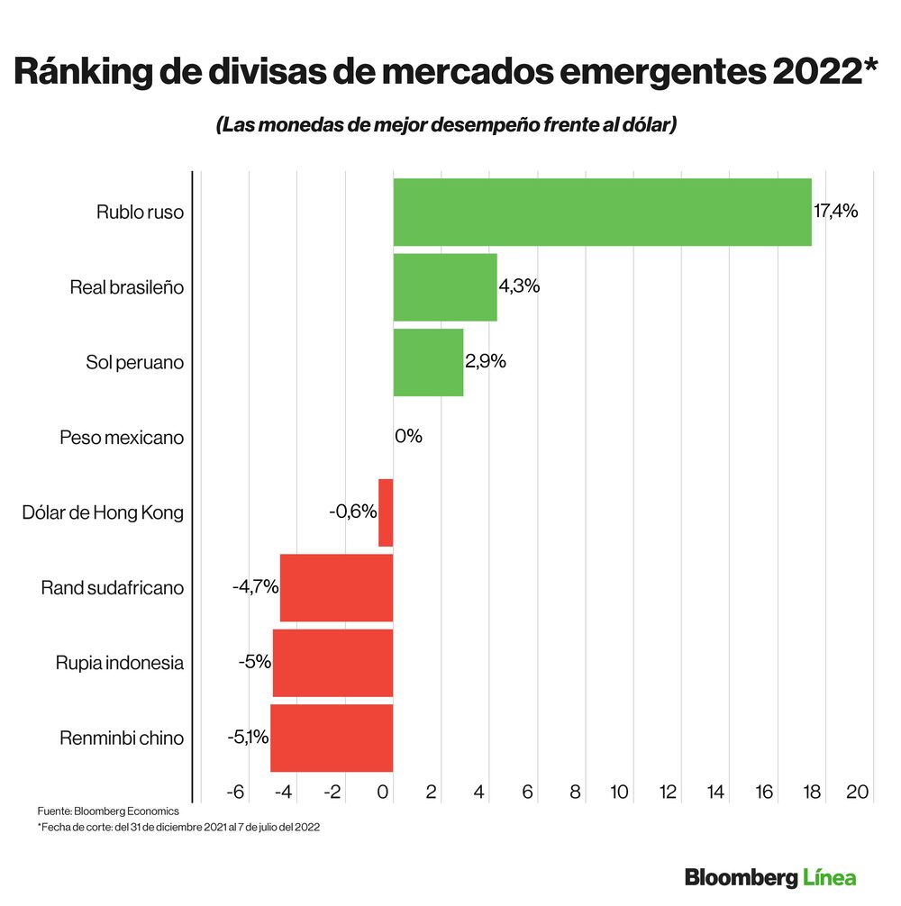 Dólar hoy: Ránking de divisas de mercados emergentes y monedas de países de América Latina en lo que va del 2022. Dólar hoy: Ránking de divisas de mercados emergentes y monedas de países de América Latina en lo que va del 2022.