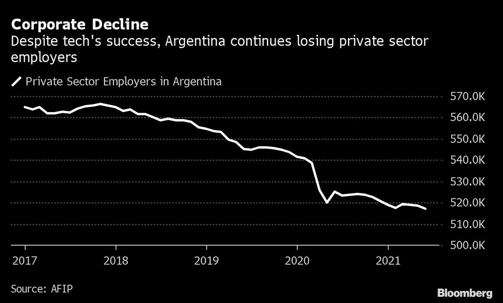 Declive corporativo. El sector privado en su conjunto sigue perdiendo puestos de trabajo. Declive corporativo. El sector privado en su conjunto sigue perdiendo puestos de trabajo.