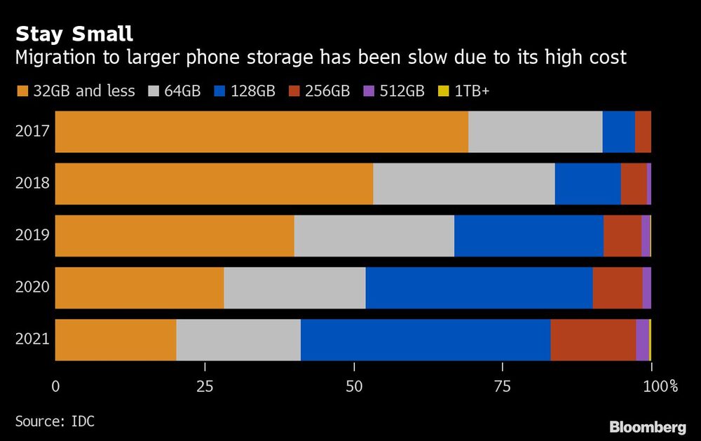 La migración a un mayor almacenamiento en el teléfono ha sido lenta debido a su alto coste La migración a un mayor almacenamiento en el teléfono ha sido lenta debido a su alto coste