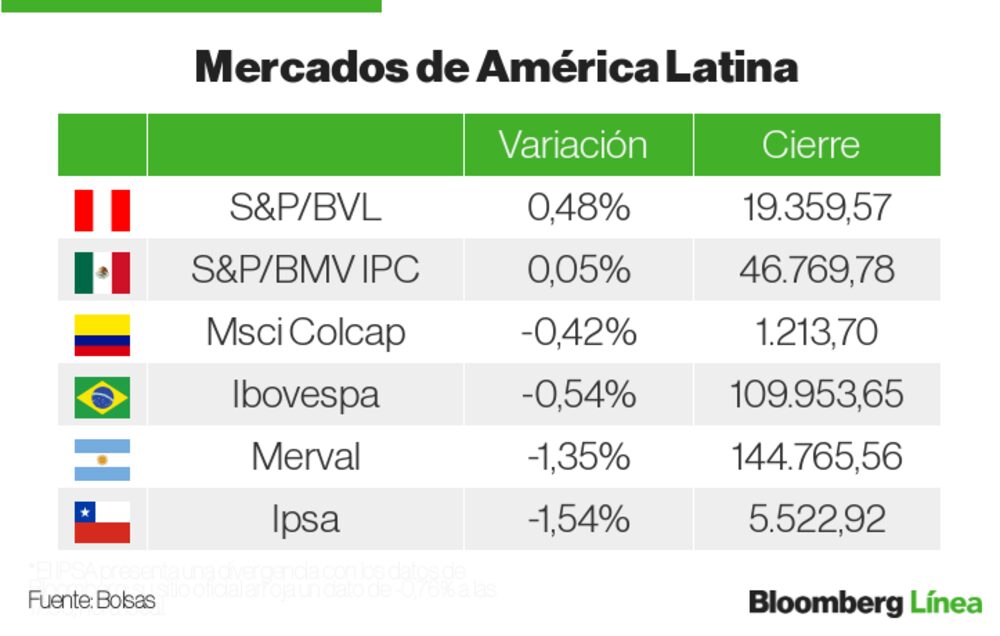 Mercados LatAm Mercados LatAm