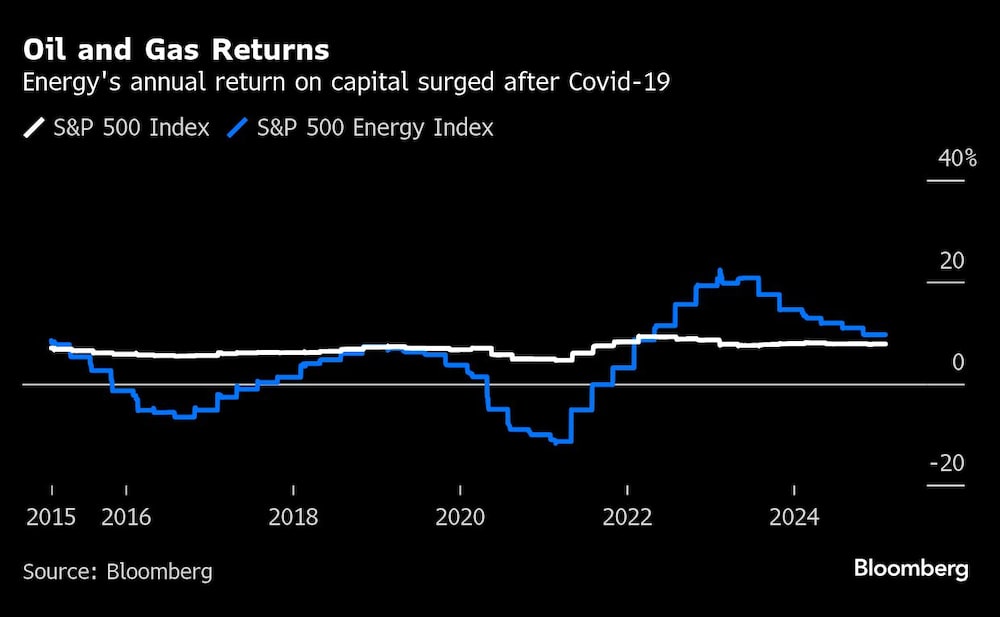 Oil and Gas Returns | Energy's annual return on capital surged after Covid-19 Oil and Gas Returns | Energy's annual return on capital surged after Covid-19