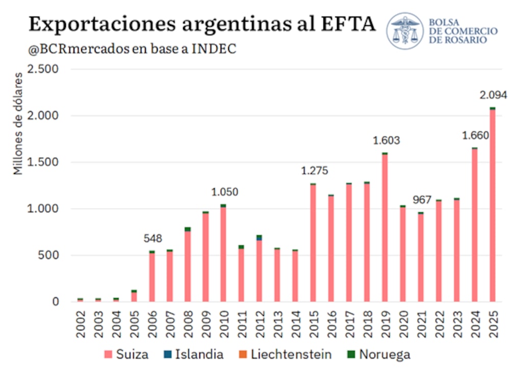 Exportaciones argentinas al EFTA Exportaciones argentinas al EFTA
