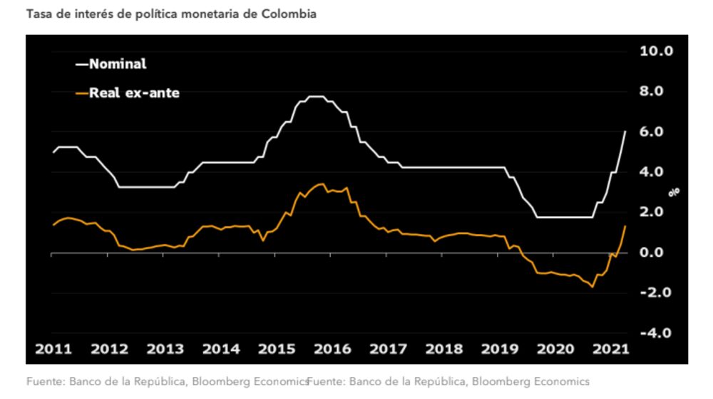 Tasa de política monetaria de Colombia Tasa de política monetaria de Colombia