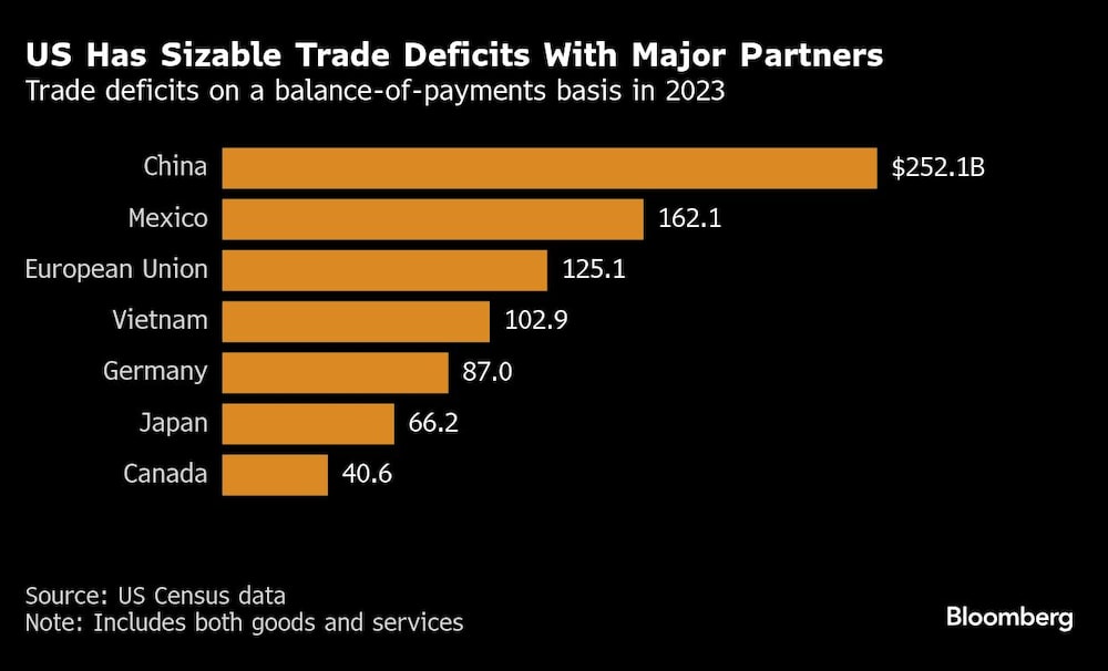 US Has Sizable Trade Deficits With Major Partners | Trade deficits on a balance-of-payments basis in 2023 US Has Sizable Trade Deficits With Major Partners | Trade deficits on a balance-of-payments basis in 2023