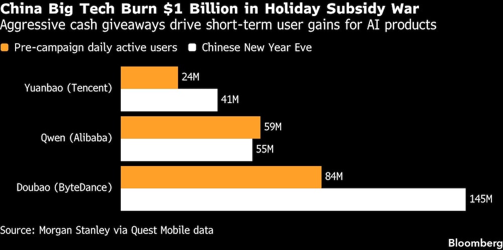 China Big Tech Burn $1 Billion in Holiday Subsidy War | Aggressive cash giveaways drive short-term user gains for AI products China Big Tech Burn $1 Billion in Holiday Subsidy War | Aggressive cash giveaways drive short-term user gains for AI products