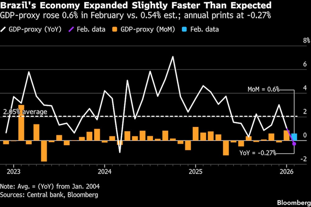 La economía brasileña creció ligeramente por encima de lo previsto. La economía brasileña creció ligeramente por encima de lo previsto.