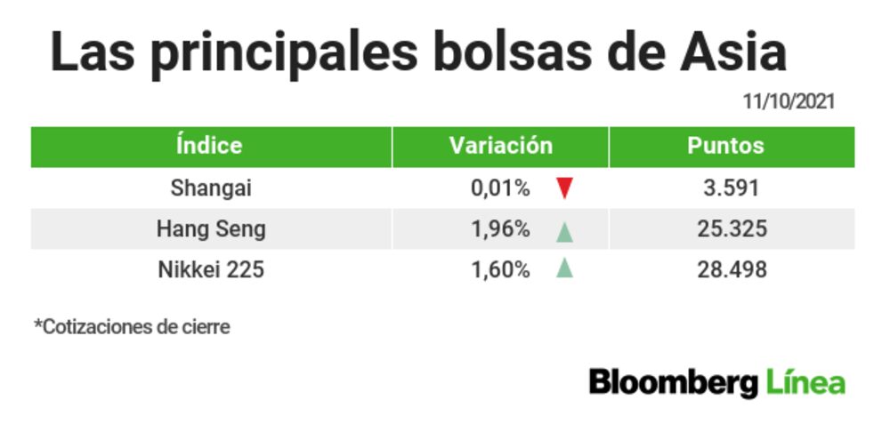 Cierre de las bolsas asiáticas hoy Cierre de las bolsas asiáticas hoy
