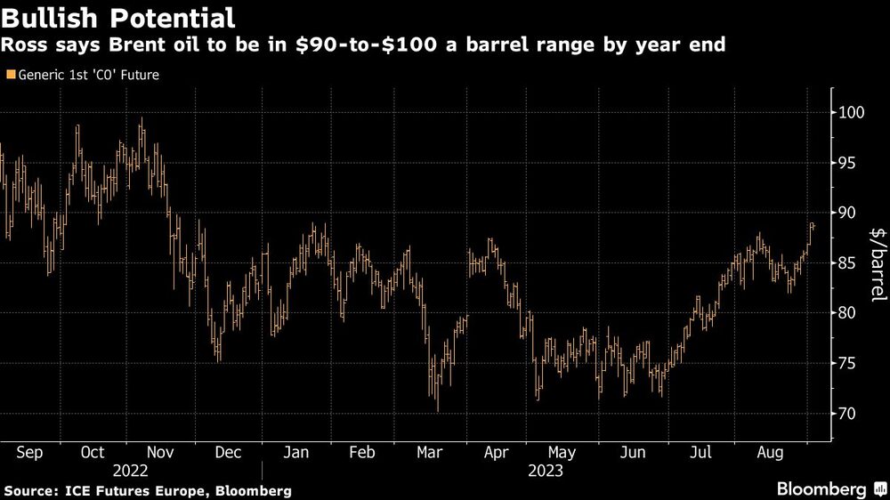 Potencial alcista | Ross dice que el petróleo Brent estará entre US$90 y US$100 el barril a finales de año Potencial alcista | Ross dice que el petróleo Brent estará entre US$90 y US$100 el barril a finales de año