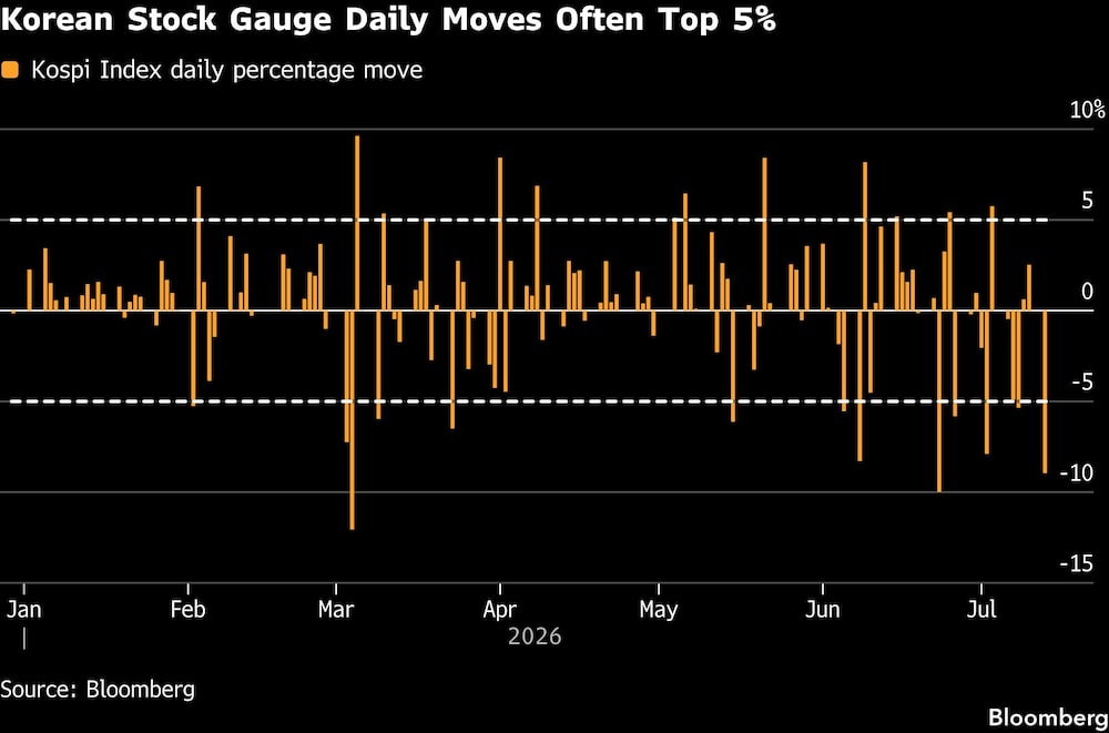 Korean Stock Gauge Daily Moves Often Top 5% Korean Stock Gauge Daily Moves Often Top 5%