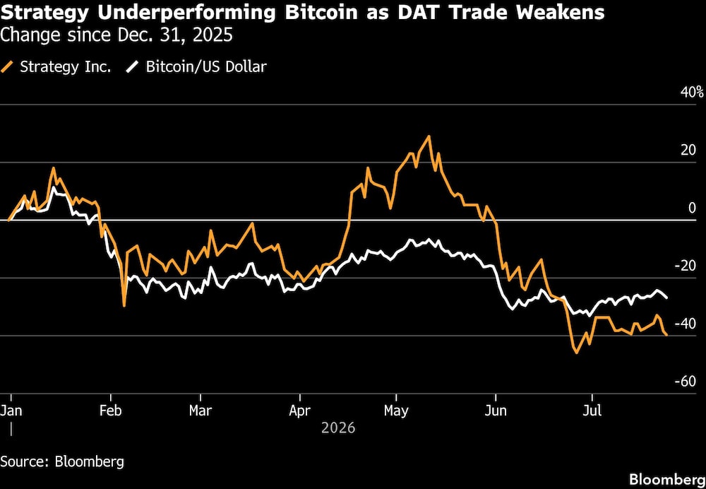 Strategy Underperforming Bitcoin as DAT Trade Weakens | Change since Dec. 31, 2025 Strategy Underperforming Bitcoin as DAT Trade Weakens | Change since Dec. 31, 2025