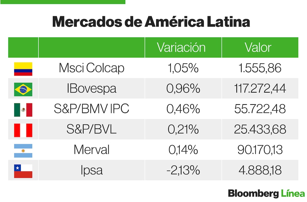 Mercados Latam Mercados Latam