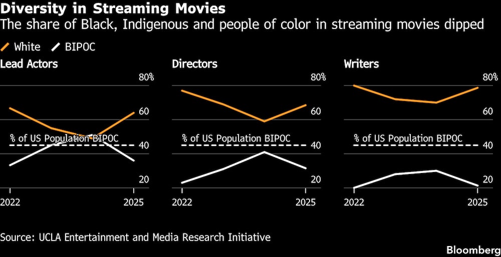 La participación de personas negras, indígenas y de otras minorías étnicas (BIPOC) disminuyó en las películas de streaming. La participación de personas negras, indígenas y de otras minorías étnicas (BIPOC) disminuyó en las películas de streaming.