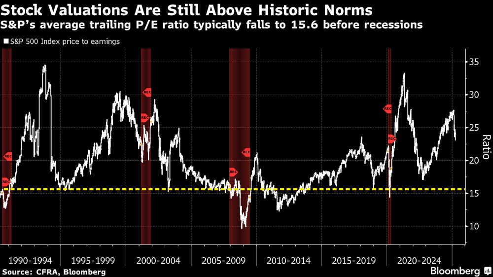 Múltiplos do S&P 500 ainda estão muito acima da média histórica em períodos que antecedem recessão na economia americana Múltiplos do S&P 500 ainda estão muito acima da média histórica em períodos que antecedem recessão na economia americana