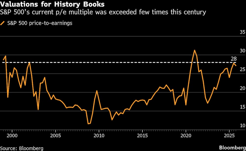El múltiplo precio-beneficio actual del S&P 500 se superó cinco veces este siglo. El múltiplo precio-beneficio actual del S&P 500 se superó cinco veces este siglo.