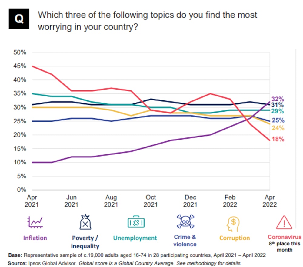 Creció el 6% respecto a marzo y superó a otras problemáticas Creció el 6% respecto a marzo y superó a otras problemáticas