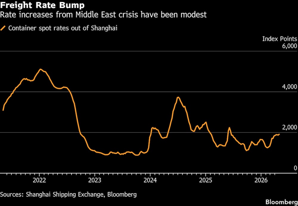 (Fonte: Shanghai Shipping Exchange e Bloomberg) (Fonte: Shanghai Shipping Exchange e Bloomberg)