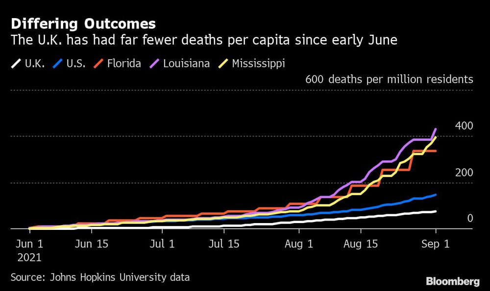 El Reino Unido ha tenido muchas menos muertes per cápita desde principios de junio
Blanco: Reino Unido
Azul: EE.UU.
Naranja: Florida
Púrpura: Luisiana
Amarillo: Misisipi
El Reino Unido ha tenido muchas menos muertes per cápita desde principios de junio
Blanco: Reino Unido
Azul: EE.UU.
Naranja: Florida
Púrpura: Luisiana
Amarillo: Misisipi