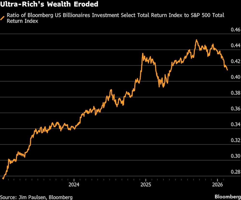 Relación entre el índice Bloomberg US Billionaires Investment Select Total Return y el índice S&P 500 Total Return Relación entre el índice Bloomberg US Billionaires Investment Select Total Return y el índice S&P 500 Total Return