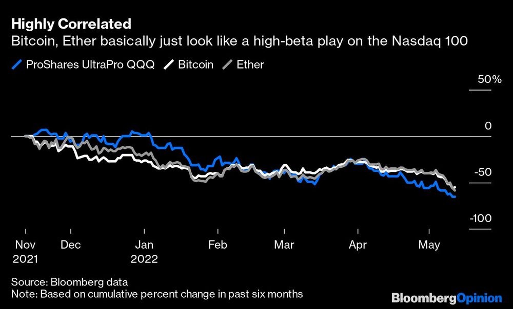 Bitcoin y ether básicamente parecen un juego de alta beta en el Nasdaq 100 Bitcoin y ether básicamente parecen un juego de alta beta en el Nasdaq 100