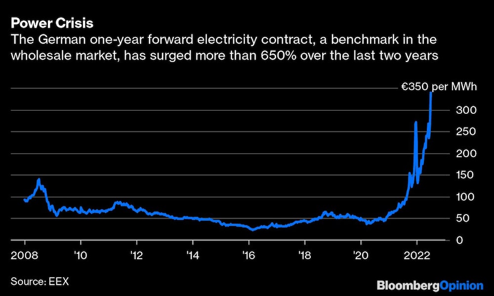 El contrato alemán de electricidad a plazo de un año, referencia en el mercado mayorista, se ha disparado más de un 650% en los dos últimos años El contrato alemán de electricidad a plazo de un año, referencia en el mercado mayorista, se ha disparado más de un 650% en los dos últimos años
