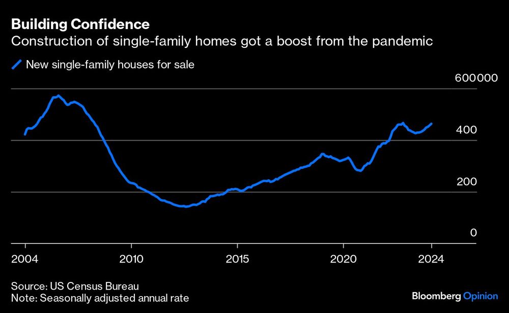 Gráfico de confianza de los construtores de viviendas nuevas Gráfico de confianza de los construtores de viviendas nuevas