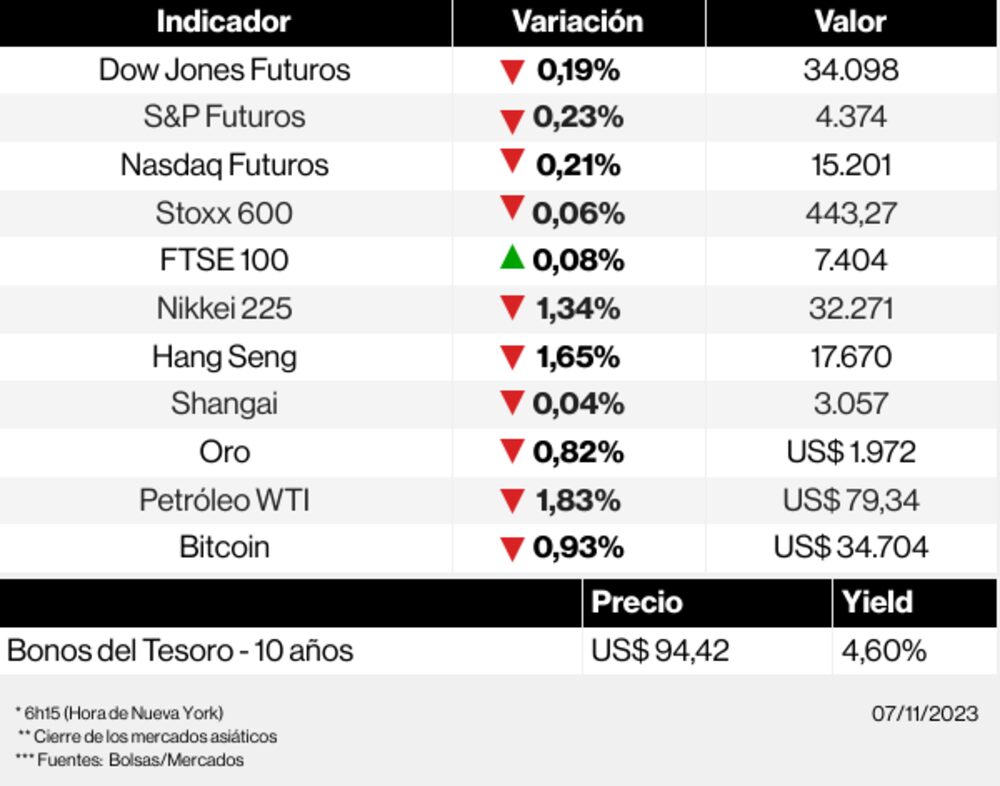Los mercados esta mañana Los mercados esta mañana