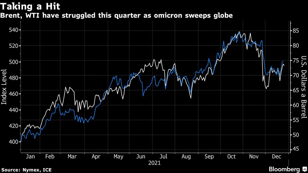 Preços do Brent e do WTI sofreram neste trimestre com o avanço da variante ômicron pelo mundo Preços do Brent e do WTI sofreram neste trimestre com o avanço da variante ômicron pelo mundo